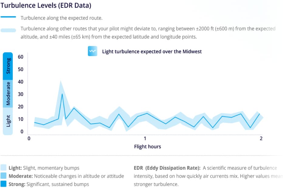 Turbulence Forecast Graph
